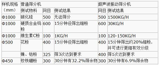 超声波妖精视频网站入口筛分产量
