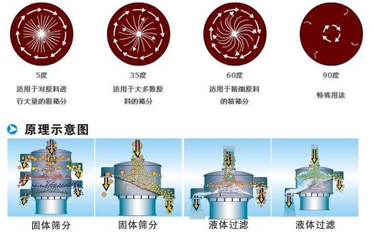 三氯蔗糖粉超声波妖精视频网站入口工作原理：振动电机夹角作用5度：适用于对原料进行大量的粗筛。35度适用于大多数原料的筛分60度适用于精细原料的精筛。90度特殊用途。