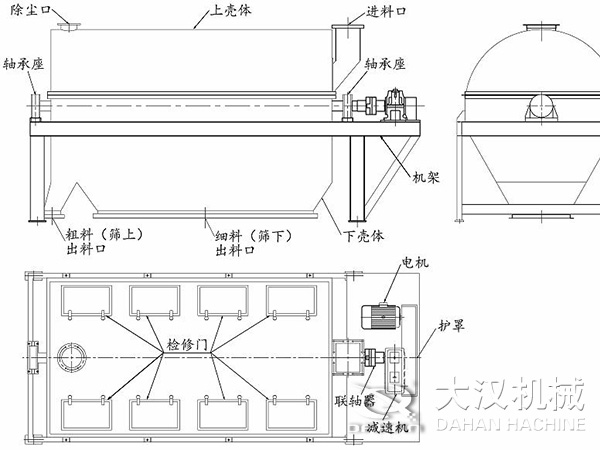 滚筒筛结构：进料口，轴承座，机架，下壳机，细料出料口，粗料出料口，轴承座，除尘口，上壳体。