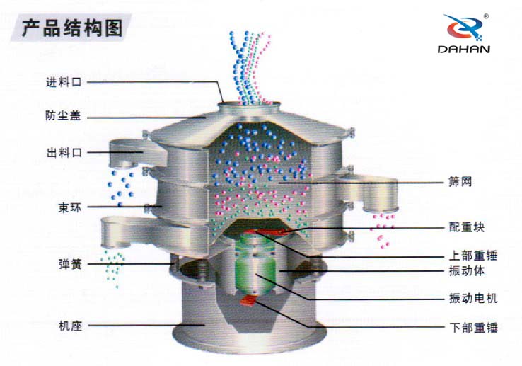 全不锈钢妖精视频网站入口结构进料口，束环，机座，筛网，配重块，振动体，下部重锤，弹簧等。