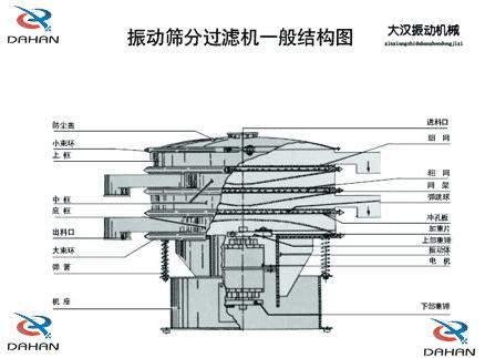 DH-800妖精视频网站入口产品结构：防尘盖，小束环，上框，中框，底框，大束环 ，机座，进料口，冲孔板等。