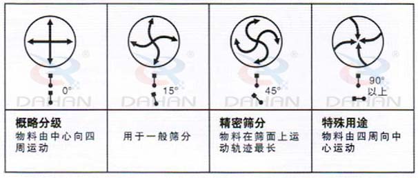 DH-800妖精视频网站入口：概略分级：物料由中心向四周运动，用于一般筛分，精度筛分：物料在筛面上运动轨迹较长。特殊用途：物料有四周向中心运动。