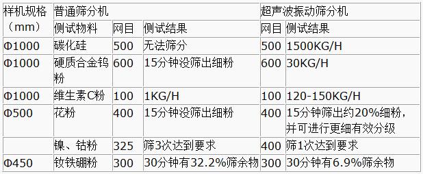 超声波妖精视频网站入口与普通筛分机对比分析：测试物料：碳化硅普通筛分机无法筛分，超声波妖精视频网站入口能够实现：1500kg/h的速度筛分，硬质合金钨粉600目普通妖精视频网站入口15粉状没筛出细分，超声波妖精视频网站入口30kg/h维生素C粉100目普通妖精视频网站入口筛分结果：1kg/h超声波妖精视频网站入口筛分结果：120-150kg/h