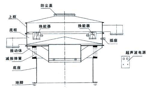 超声波妖精视频网站入口内部结构图：防尘盖，上框，底框，换能器，振动体，减振弹簧，底座，地脚，超声波电源。