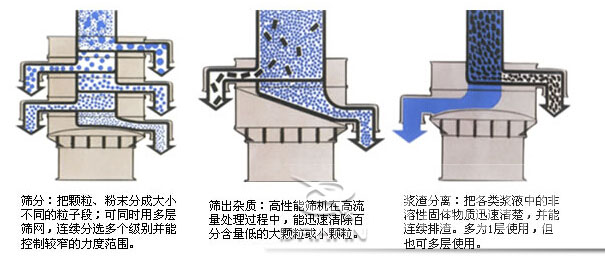 塑料防腐妖精视频网站入口：筛分：把颗粒，粉尘筛分成大小不同的粒子段，可同时用多层筛网，连续筛分选多个级别并能控制较窄的粒度范围。筛出杂质：高性能筛机在高流量处理过程中，能迅速清除百分含量低的大颗粒或小颗粒。浆渣分离：把各类浆液中的非溶性固体物质迅速清楚，并能连续排渣，多为1层使用，但也可多层使用。