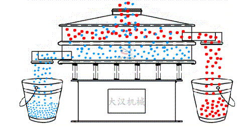 物料从进料口进入筛箱内随着振动电机的振动实现物料在筛网上进行振动运动，同时利用筛网网孔的大小不同实现物料不同大小颗粒的筛分。然后从出料口位置排出妖精视频网站入口体外。