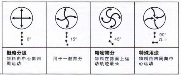 移动式旋振筛调整电机角度说明：概略分级：物料由中心向四周运动，用于一般筛分，精密筛分：物料在筛面上运动轨迹较长，特殊用途：物料有四周向中心运动。