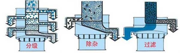 粗砂糖妖精视频网站入口筛分示意图:分级，除杂，过滤。
