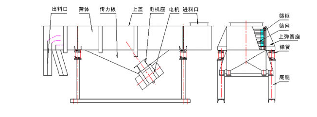 1035直线妖精视频网站入口结构：出料口，筛体，传力板，上盖，电机座，电机，进料口，筛框，筛网，上弹簧座，底腿。
