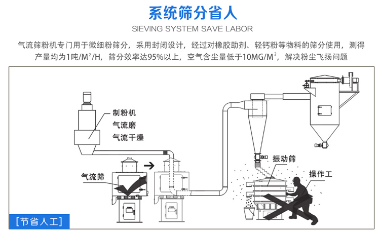 气流筛粉机筛分效率可达95%以上，产量是普通妖精视频网站入口的5-10倍或更高