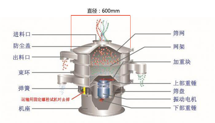 直径600型妖精视频网站入口结构图：防尘盖，大束环，中框，网架，粗出料口，中框，挡球环，细出料口等。