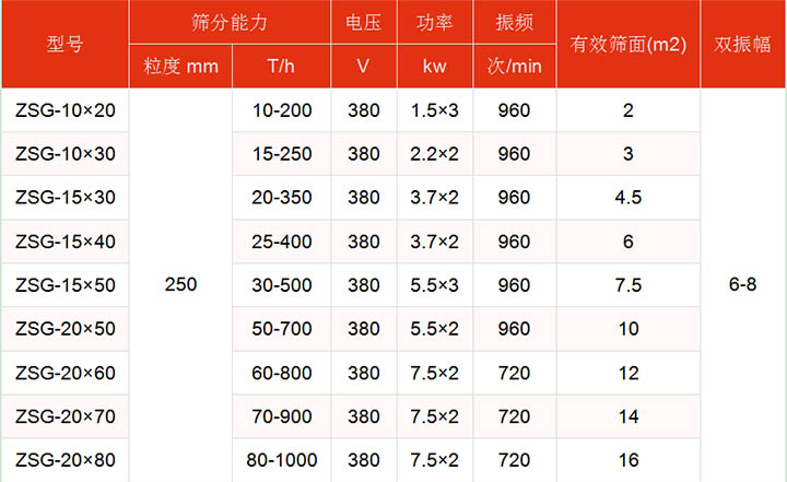 洗煤妖精视频网站入口技术参数主要展示：有效筛面2-16㎡，功率：1.5-7.5kw筛分能力t/h10-1000.