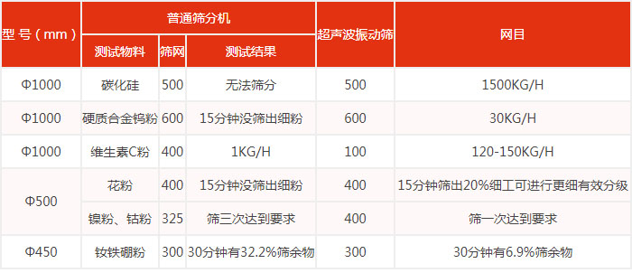 普通筛分机与超声妖精视频网站入口筛分效果对比图