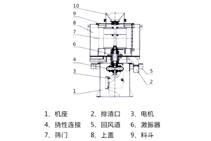 气流筛结构：1：机座2：排渣口3：电机5：回风道8：上盖。
