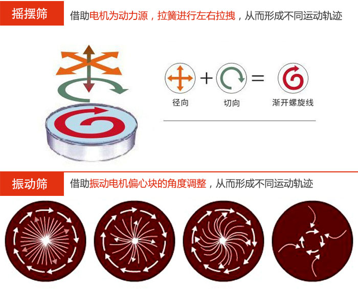 摇摆筛：借助电机为动力源，拉簧进行左右拉拽，从而形成不同运动轨迹妖精视频网站入口：借助振动电机偏心块的角度调整，从而形成不同运动轨迹。