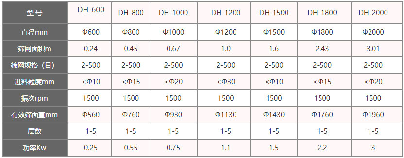 功率kw：0.25-3，层数：1-5层，有效筛面直径mm：560-1960