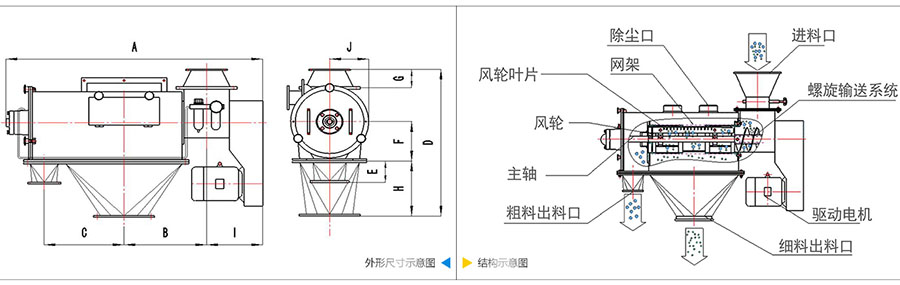 气旋筛分机结构：除尘口，网笼，风轮叶片，风轮，主轴，粗料出料口，进料口，螺旋输送系统，驱动电机等。