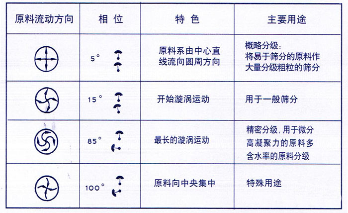 移动式旋振筛概略分级：物料由中心向四周运动，用于一般筛分，精密筛分：物料在筛面上运动轨迹较长，特殊用途：物料有四周向中心运动。