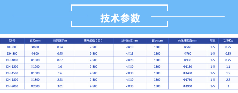 医药妖精视频网站入口技术参数：有效筛面直径mm：560-1760功率kw：0.25-2.2筛网面积m：0.24-3.01直径mm600-2000