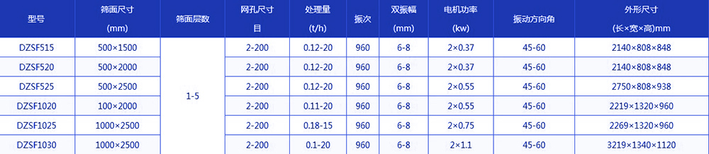 玉米筛选机技术参数：网孔尺寸：2-200目处理量：0.12-20（t/h）电机功率：0.37-1.1（kw）