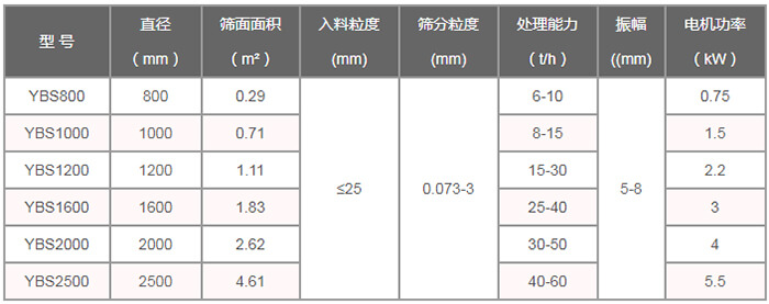摇摆筛技术参数：直径（m）：800-2500筛面面积（㎡）：0.29-4。61入料粒度（mm）：<25筛分粒度（mm）：0.073-3处理量（t/h）：6-60