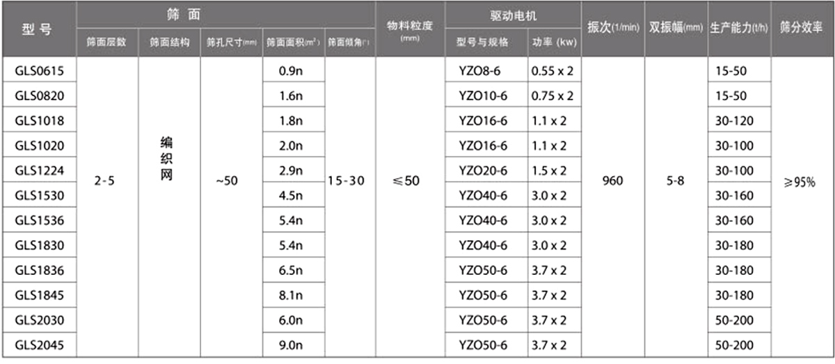概率筛技术参数：筛面面积（㎡）：0.9-9.0电机功率（kw）：0.55-3.7生产能力（t/h）：15-200