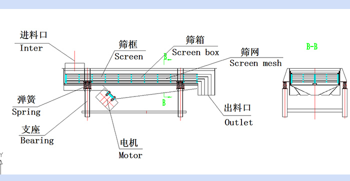直线妖精视频网站入口结构图：进料口，筛框，筛箱，筛网，出料口，弹簧，支座，电机，出料口。
