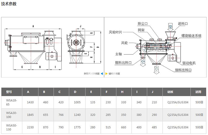 气旋筛结构图：进料口，除尘口，网架，风轮叶，风轮，主轴，粗料出料口，驱动电机，细料出料口等。
