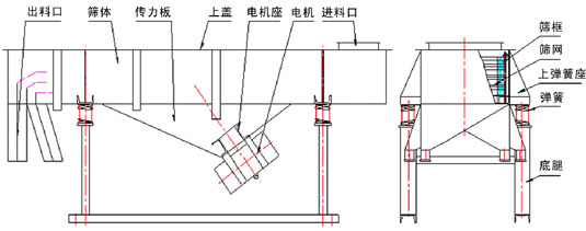 尿素专用妖精视频网站入口结构：出料口，筛体，传力板，上盖，弹簧，筛网，筛框等。