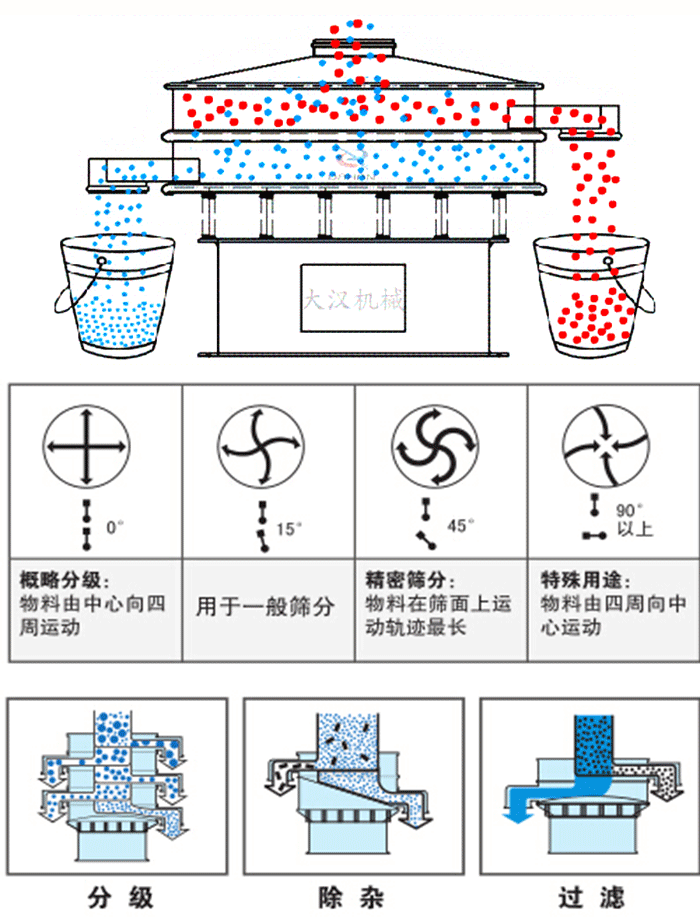 旋振筛工作原理和偏心块夹角角度调整：0度属于概略分级：物料由中心向四周运动。15度用于一般筛分，45度精密筛分物料在筛面上运动轨迹最长。90度特殊用途物料有四周向中间运动。