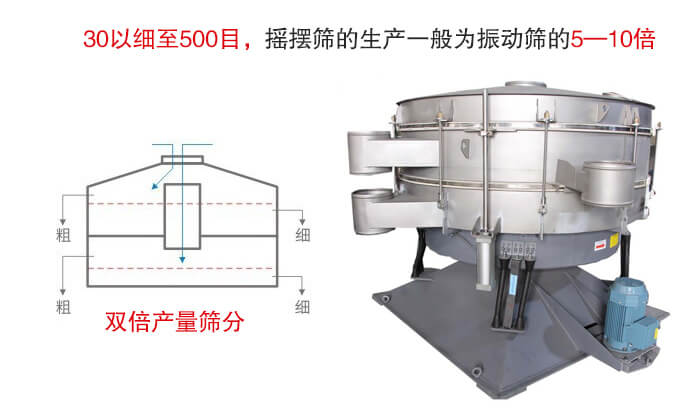 摇摆筛噪音小，产量大特别适合小颗粒和粉状物料的筛分。