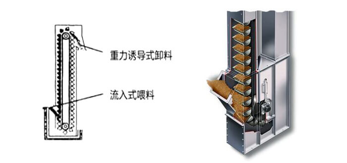 ne斗式提升机运作方式和投料方法。