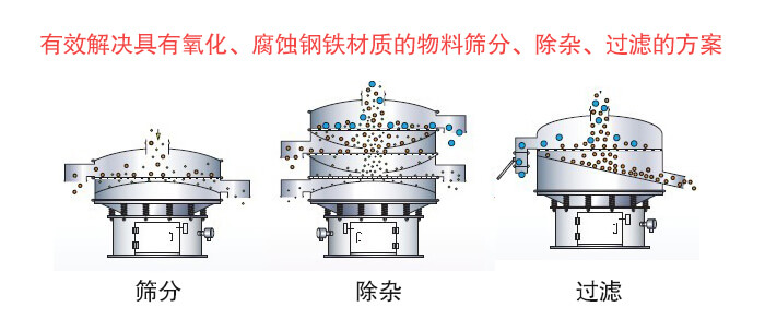 聚丙烯妖精视频网站入口筛分目的与功能展示图