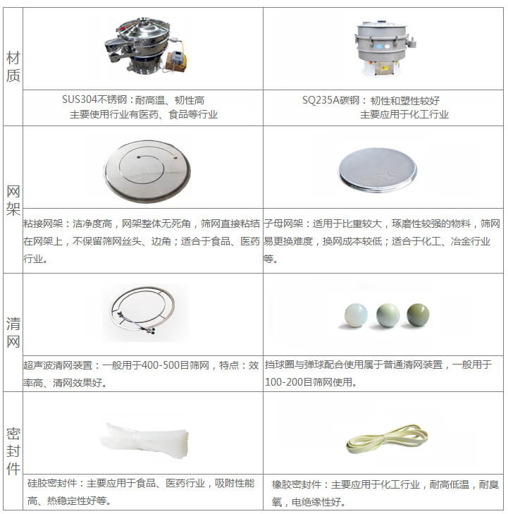 超声波旋振筛与普通旋振筛相比有什么优点：材质不锈钢材质主要使用行业有：医药，食品等行业优质不锈钢特点：耐高温，韧性高。碳钢：主要应用于化工行业，碳素钢特点：韧性和塑性较好。网架：粘接网架：洁净度高，网架整体无死角，筛网直接粘接在网架上，不保留筛网丝头，边角，适合于食品，医药行业。子母架：适用于比重较大，磨琢性较强的物料，筛网易更换，换网成本较低：适合化工，冶金行业等使用。清网：挡球圈与弹跳球配合使用于普通清网装置，一般用于100-200目筛网使用。超声波清网装置：一般用于400-500目筛网，特点：效率高，清网效果好。密封件：橡胶密封件：主要应用于化工行业，耐高低温，耐臭氧，电绝缘性好。硅胶密封件：主要应用于食品，医药行业，吸附性能高，热稳定性好等。